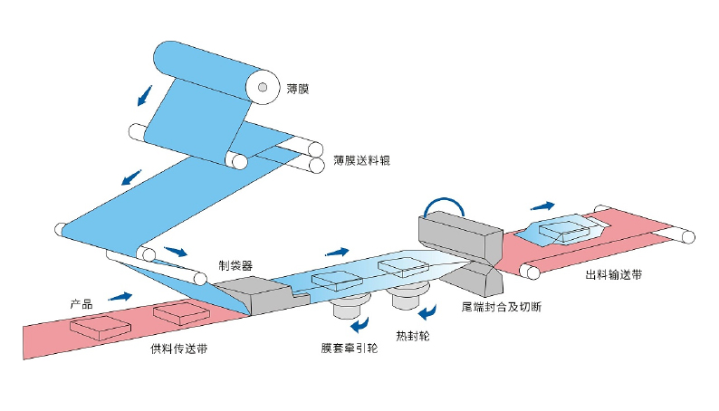 新時(shí)達(dá)：運(yùn)動(dòng)控制器產(chǎn)品助力枕式包裝機(jī)